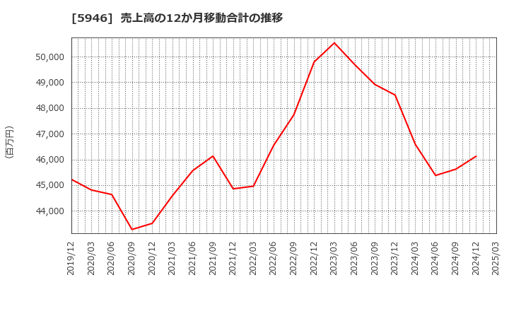 5946 (株)長府製作所: 売上高の12か月移動合計の推移