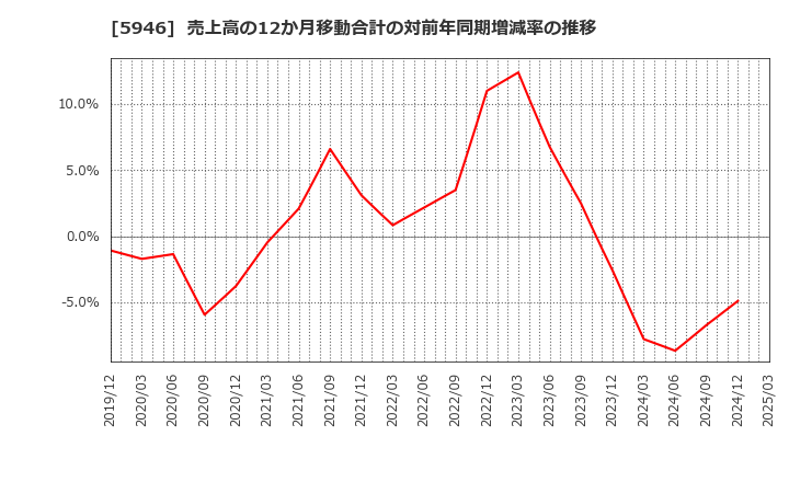5946 (株)長府製作所: 売上高の12か月移動合計の対前年同期増減率の推移