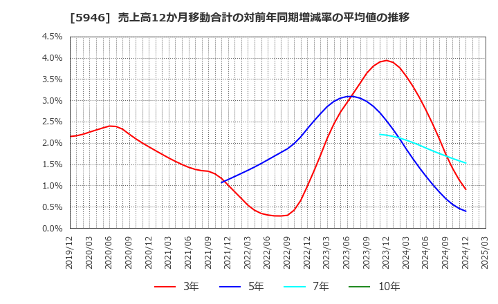 5946 (株)長府製作所: 売上高12か月移動合計の対前年同期増減率の平均値の推移