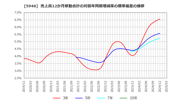 5946 (株)長府製作所: 売上高12か月移動合計の対前年同期増減率の標準偏差の推移