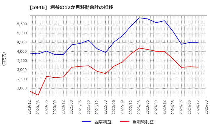 5946 (株)長府製作所: 利益の12か月移動合計の推移