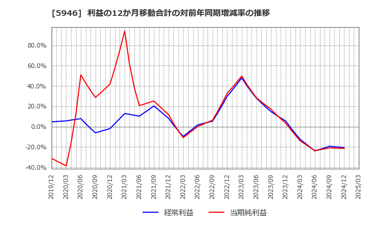 5946 (株)長府製作所: 利益の12か月移動合計の対前年同期増減率の推移