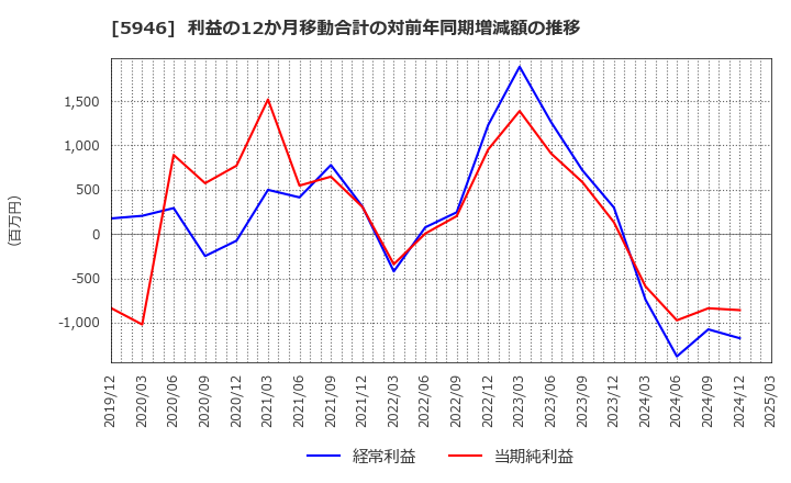 5946 (株)長府製作所: 利益の12か月移動合計の対前年同期増減額の推移