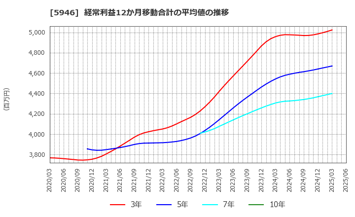 5946 (株)長府製作所: 経常利益12か月移動合計の平均値の推移