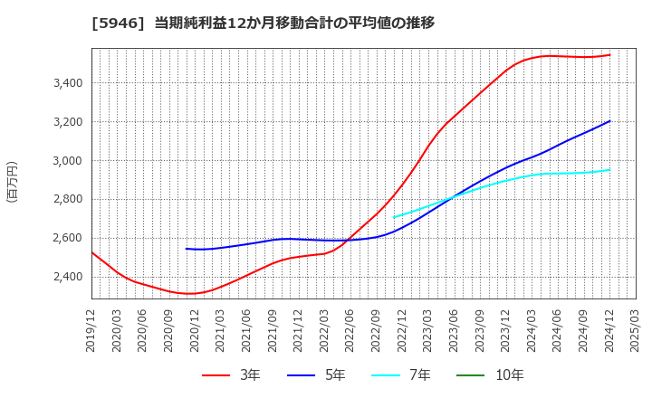 5946 (株)長府製作所: 当期純利益12か月移動合計の平均値の推移