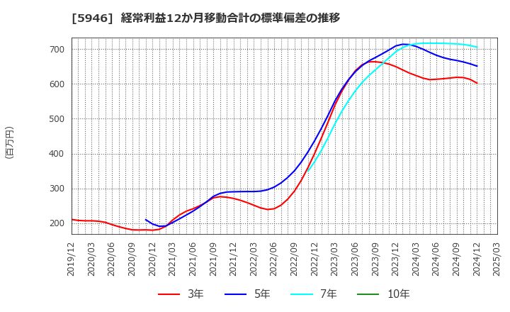 5946 (株)長府製作所: 経常利益12か月移動合計の標準偏差の推移
