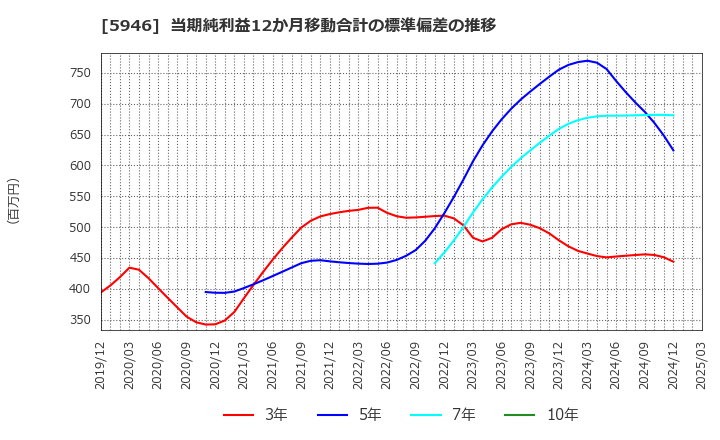 5946 (株)長府製作所: 当期純利益12か月移動合計の標準偏差の推移