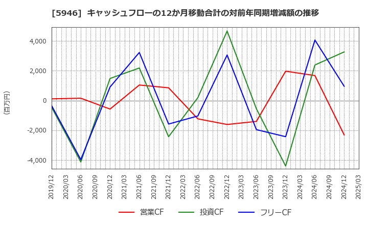 5946 (株)長府製作所: キャッシュフローの12か月移動合計の対前年同期増減額の推移