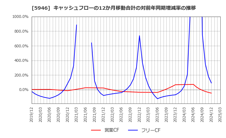 5946 (株)長府製作所: キャッシュフローの12か月移動合計の対前年同期増減率の推移