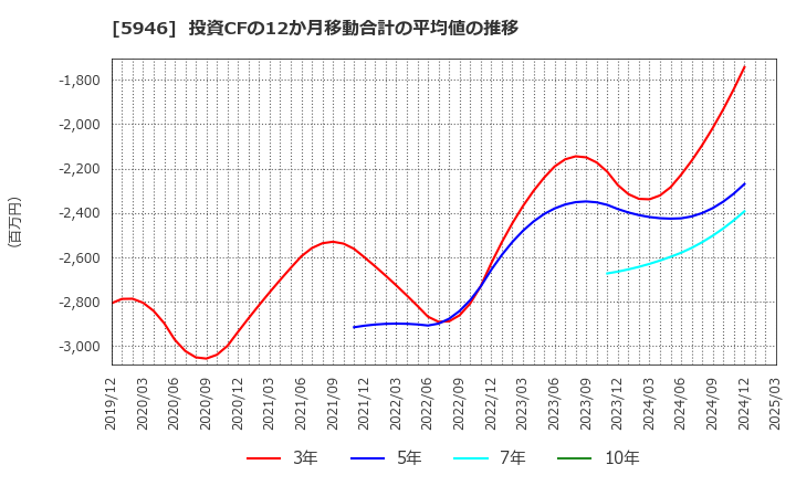 5946 (株)長府製作所: 投資CFの12か月移動合計の平均値の推移