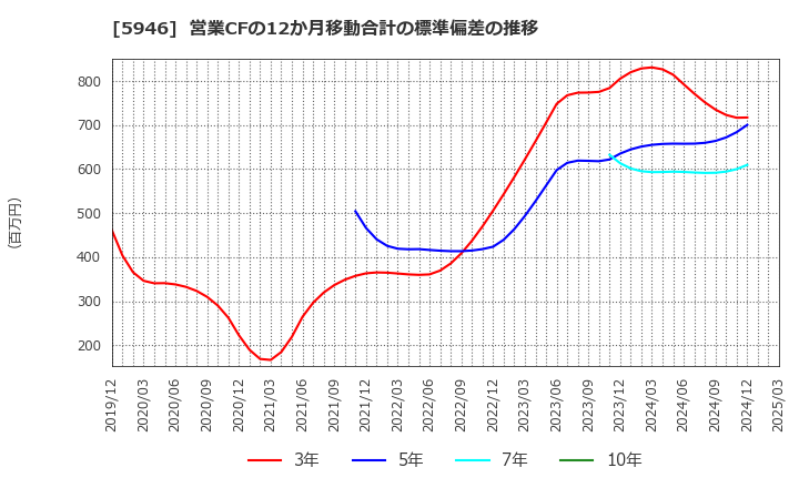 5946 (株)長府製作所: 営業CFの12か月移動合計の標準偏差の推移