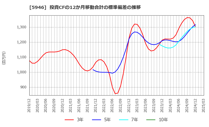 5946 (株)長府製作所: 投資CFの12か月移動合計の標準偏差の推移