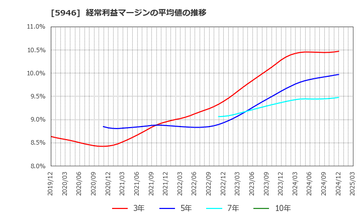 5946 (株)長府製作所: 経常利益マージンの平均値の推移