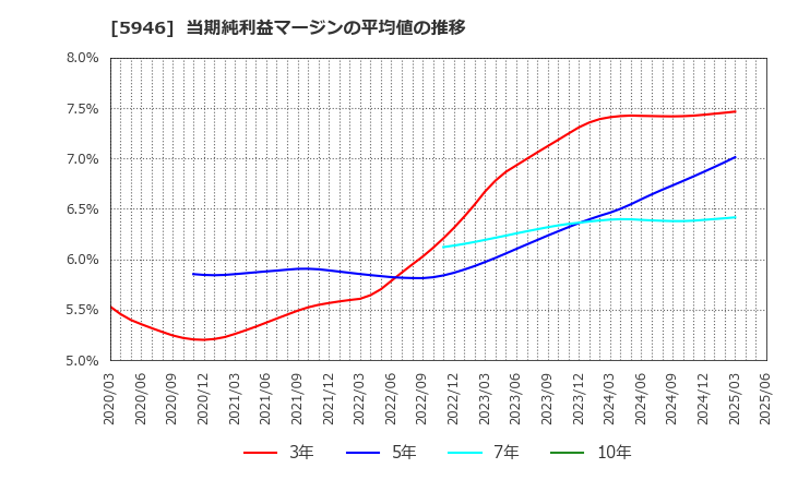 5946 (株)長府製作所: 当期純利益マージンの平均値の推移