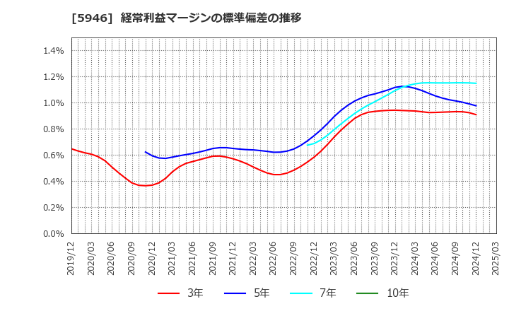 5946 (株)長府製作所: 経常利益マージンの標準偏差の推移