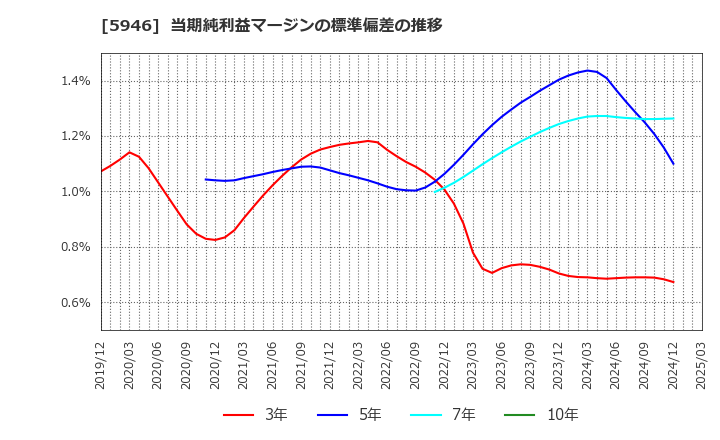 5946 (株)長府製作所: 当期純利益マージンの標準偏差の推移