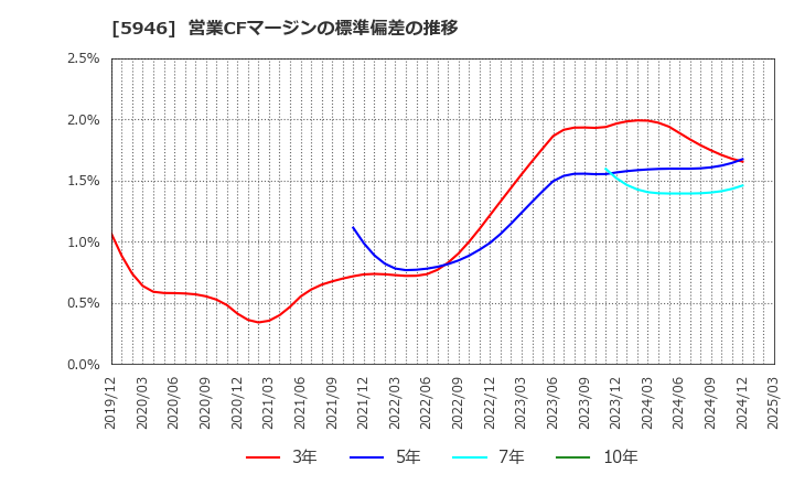 5946 (株)長府製作所: 営業CFマージンの標準偏差の推移