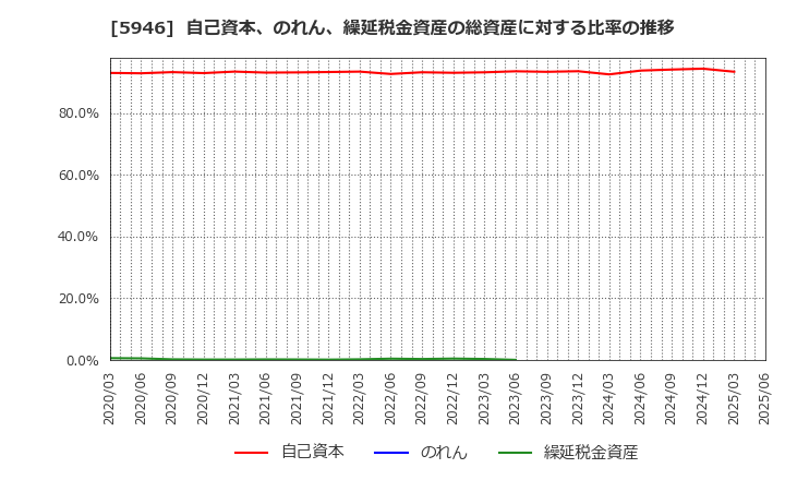 5946 (株)長府製作所: 自己資本、のれん、繰延税金資産の総資産に対する比率の推移