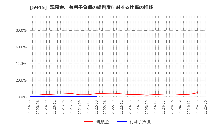 5946 (株)長府製作所: 現預金、有利子負債の総資産に対する比率の推移