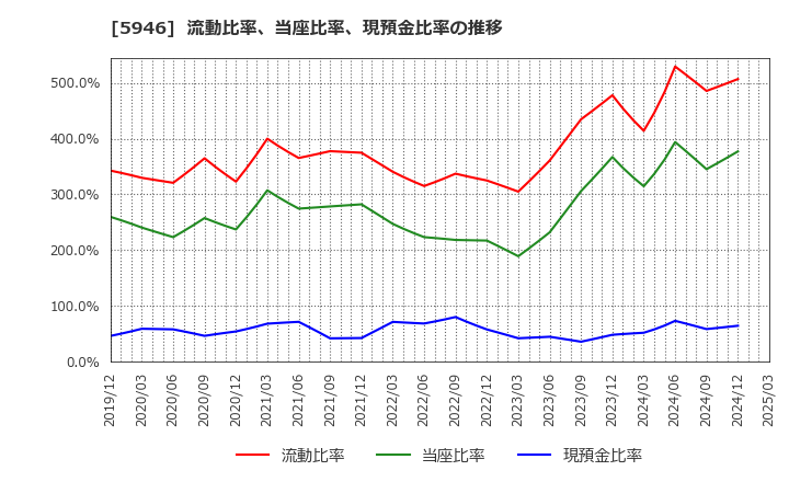 5946 (株)長府製作所: 流動比率、当座比率、現預金比率の推移