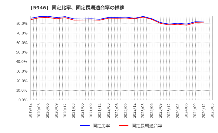 5946 (株)長府製作所: 固定比率、固定長期適合率の推移