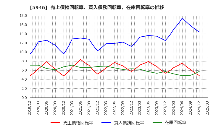 5946 (株)長府製作所: 売上債権回転率、買入債務回転率、在庫回転率の推移