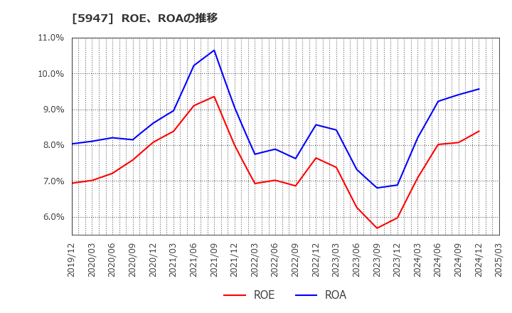 5947 リンナイ(株): ROE、ROAの推移