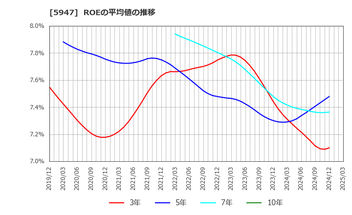 5947 リンナイ(株): ROEの平均値の推移