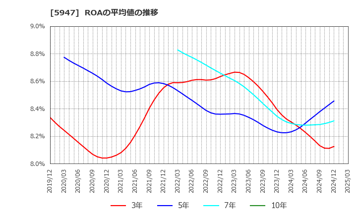 5947 リンナイ(株): ROAの平均値の推移