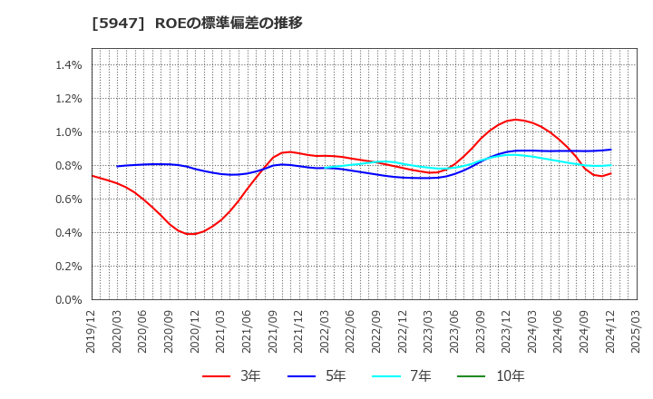 5947 リンナイ(株): ROEの標準偏差の推移