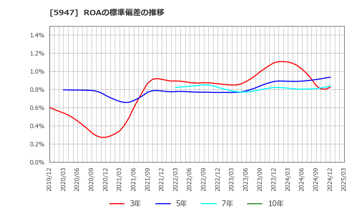 5947 リンナイ(株): ROAの標準偏差の推移