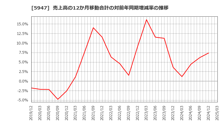 5947 リンナイ(株): 売上高の12か月移動合計の対前年同期増減率の推移
