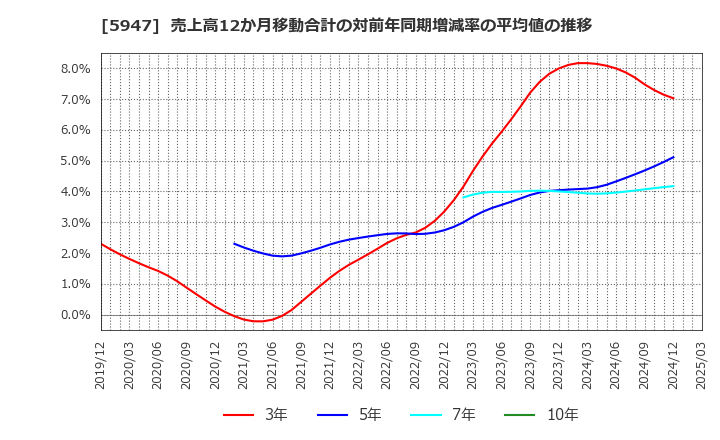 5947 リンナイ(株): 売上高12か月移動合計の対前年同期増減率の平均値の推移