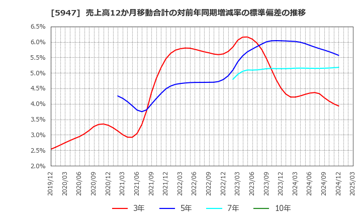 5947 リンナイ(株): 売上高12か月移動合計の対前年同期増減率の標準偏差の推移