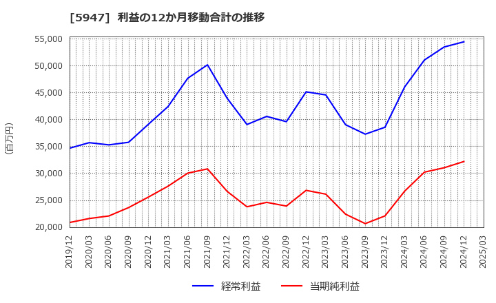 5947 リンナイ(株): 利益の12か月移動合計の推移