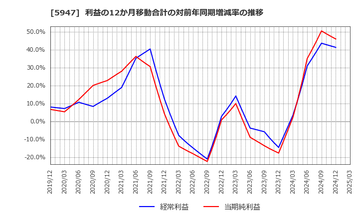 5947 リンナイ(株): 利益の12か月移動合計の対前年同期増減率の推移
