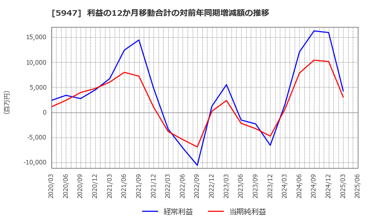 5947 リンナイ(株): 利益の12か月移動合計の対前年同期増減額の推移