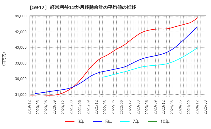 5947 リンナイ(株): 経常利益12か月移動合計の平均値の推移