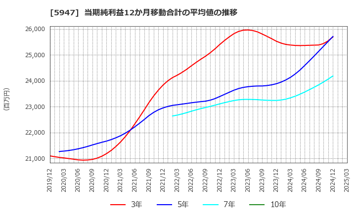 5947 リンナイ(株): 当期純利益12か月移動合計の平均値の推移