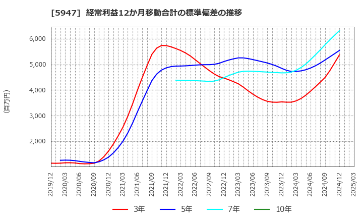 5947 リンナイ(株): 経常利益12か月移動合計の標準偏差の推移