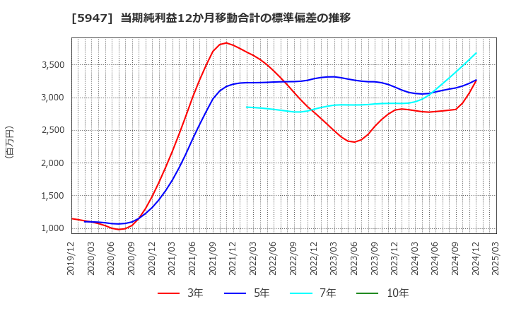 5947 リンナイ(株): 当期純利益12か月移動合計の標準偏差の推移