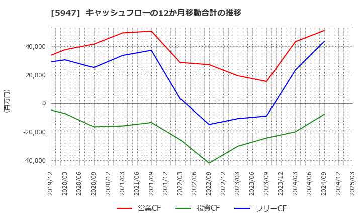 5947 リンナイ(株): キャッシュフローの12か月移動合計の推移