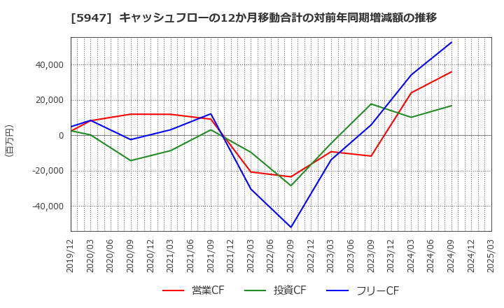 5947 リンナイ(株): キャッシュフローの12か月移動合計の対前年同期増減額の推移