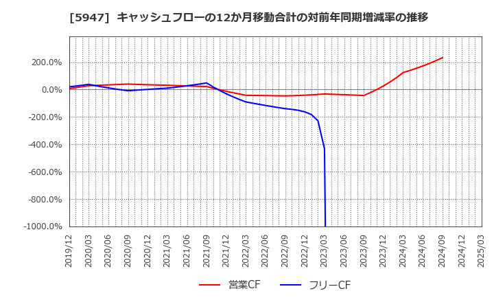5947 リンナイ(株): キャッシュフローの12か月移動合計の対前年同期増減率の推移