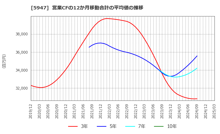 5947 リンナイ(株): 営業CFの12か月移動合計の平均値の推移