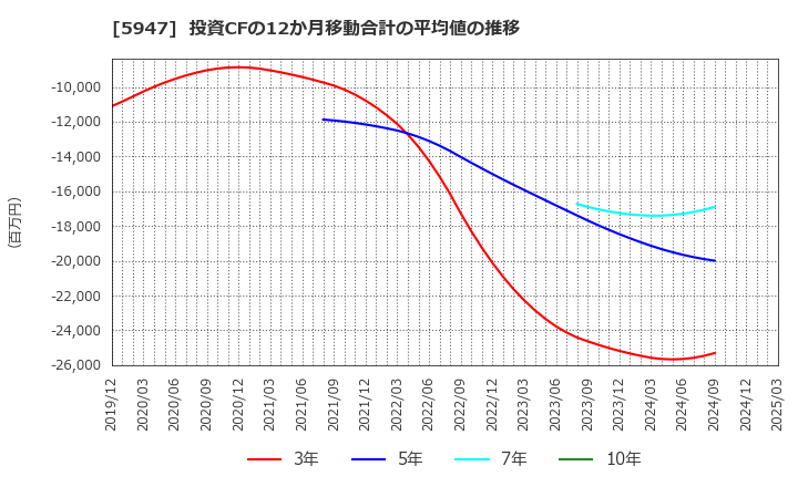 5947 リンナイ(株): 投資CFの12か月移動合計の平均値の推移
