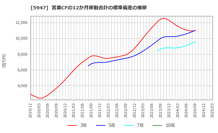 5947 リンナイ(株): 営業CFの12か月移動合計の標準偏差の推移