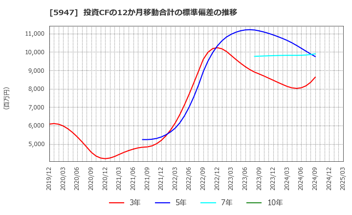 5947 リンナイ(株): 投資CFの12か月移動合計の標準偏差の推移