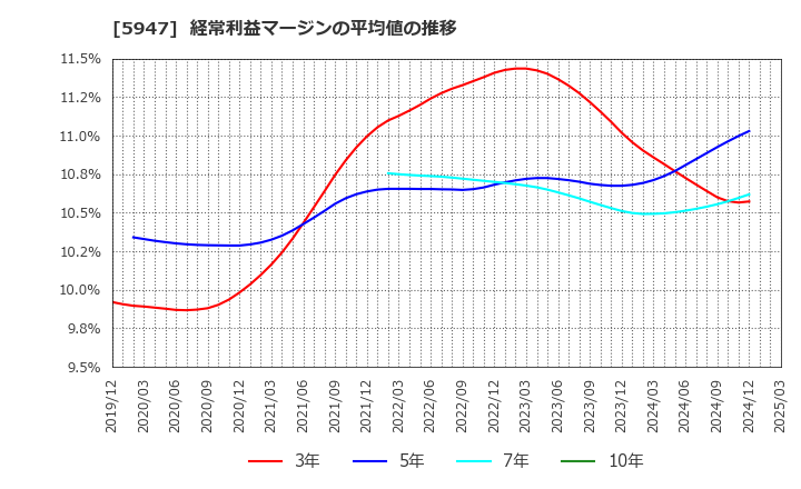 5947 リンナイ(株): 経常利益マージンの平均値の推移