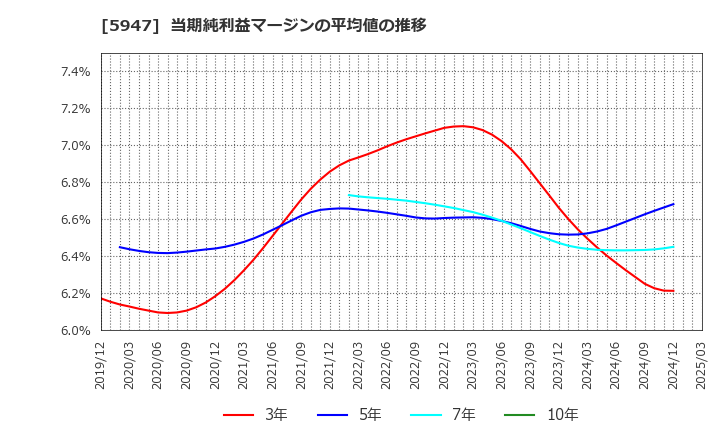 5947 リンナイ(株): 当期純利益マージンの平均値の推移